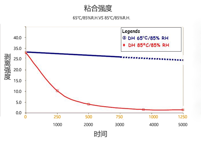 高溫高濕對(duì)EVA黏合強(qiáng)度的比較