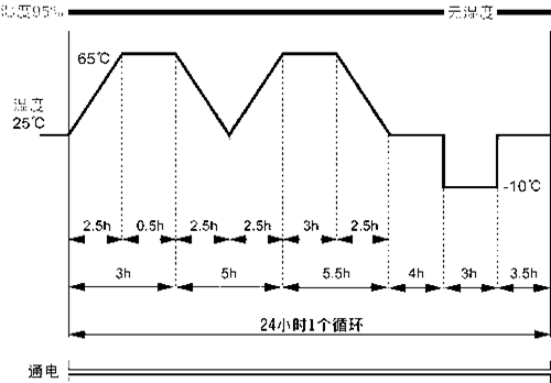 汽車行業(yè)恒溫恒濕試驗(yàn)溫度變化圖-瑞凱儀器
